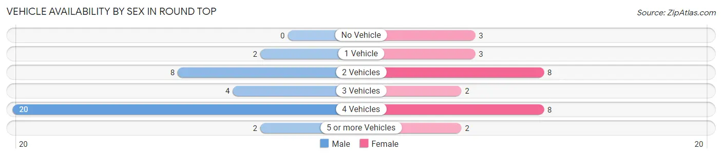 Vehicle Availability by Sex in Round Top
