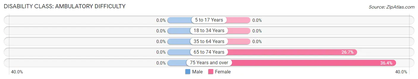 Disability in Rowena: <span>Ambulatory Difficulty</span>