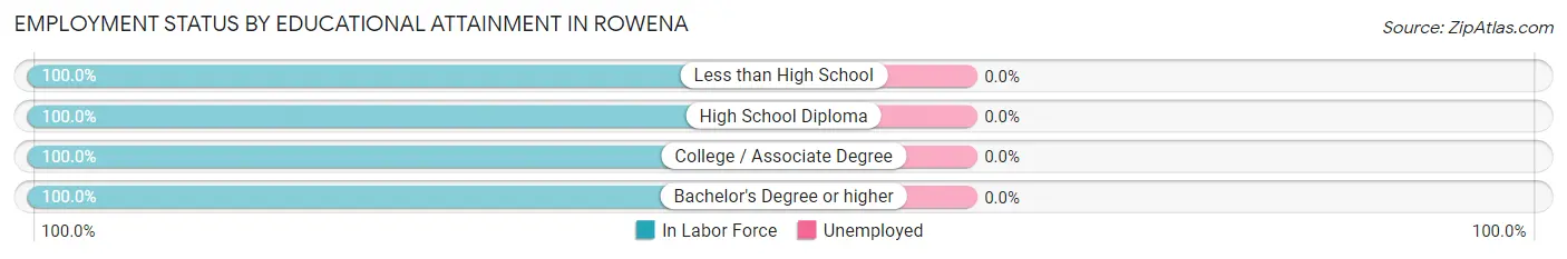 Employment Status by Educational Attainment in Rowena