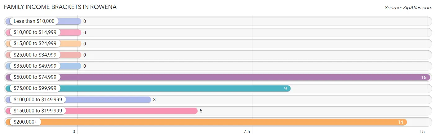 Family Income Brackets in Rowena