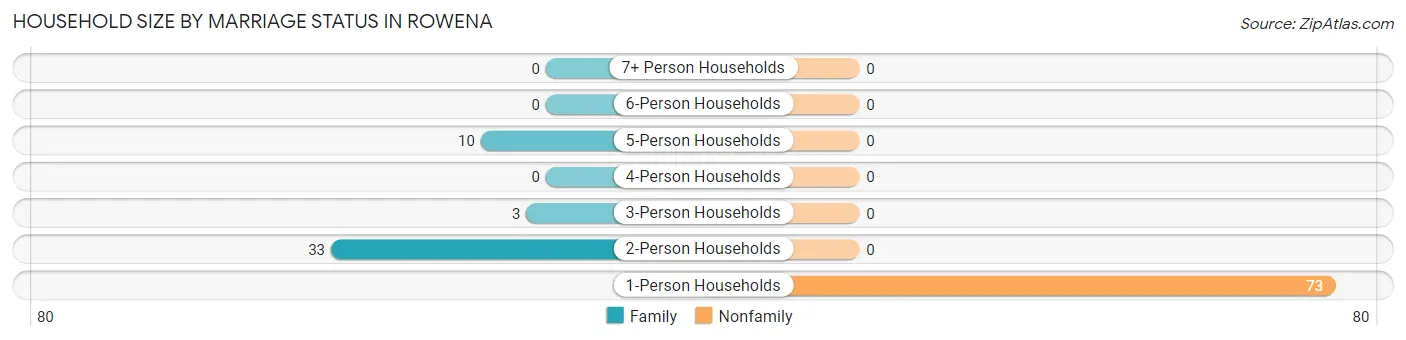 Household Size by Marriage Status in Rowena