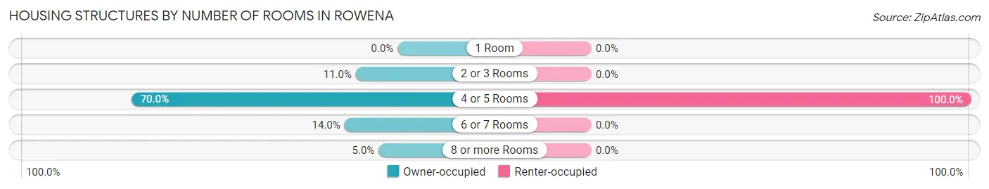 Housing Structures by Number of Rooms in Rowena