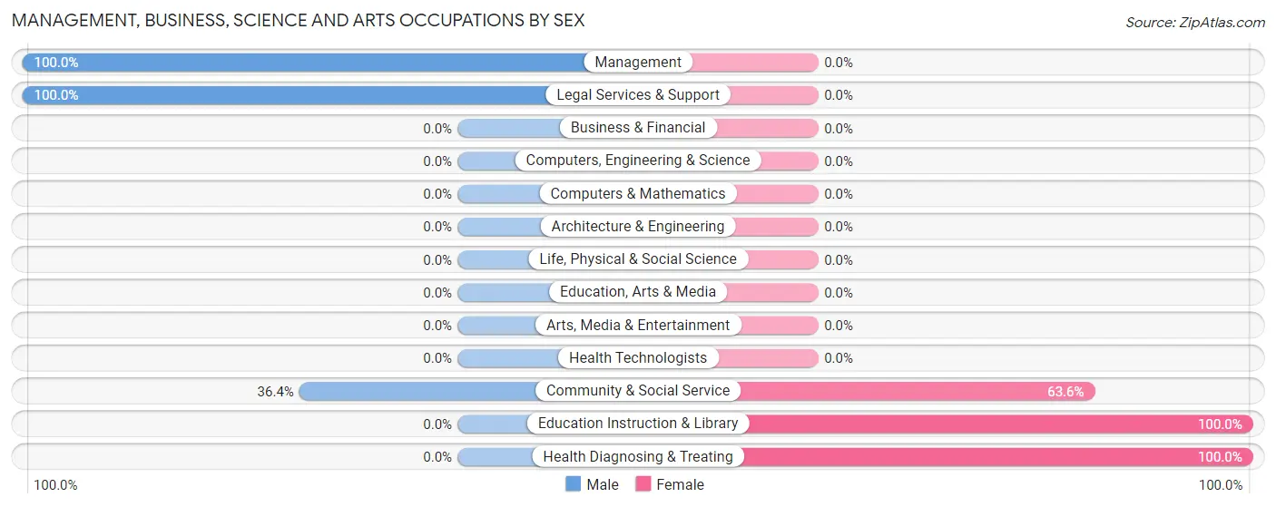 Management, Business, Science and Arts Occupations by Sex in Rowena