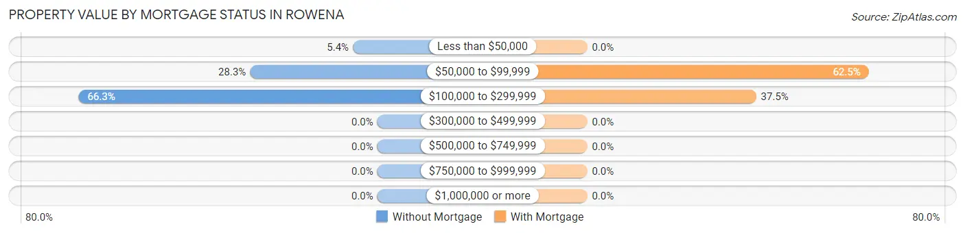 Property Value by Mortgage Status in Rowena