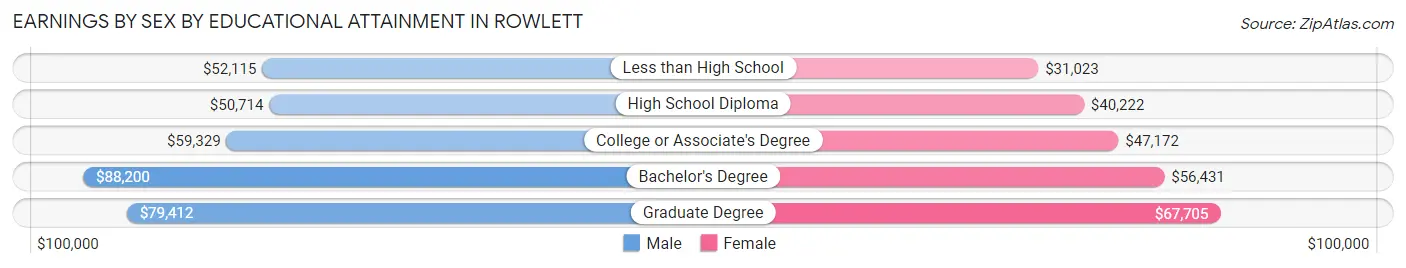 Earnings by Sex by Educational Attainment in Rowlett