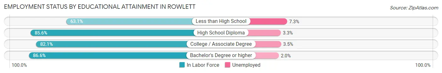 Employment Status by Educational Attainment in Rowlett