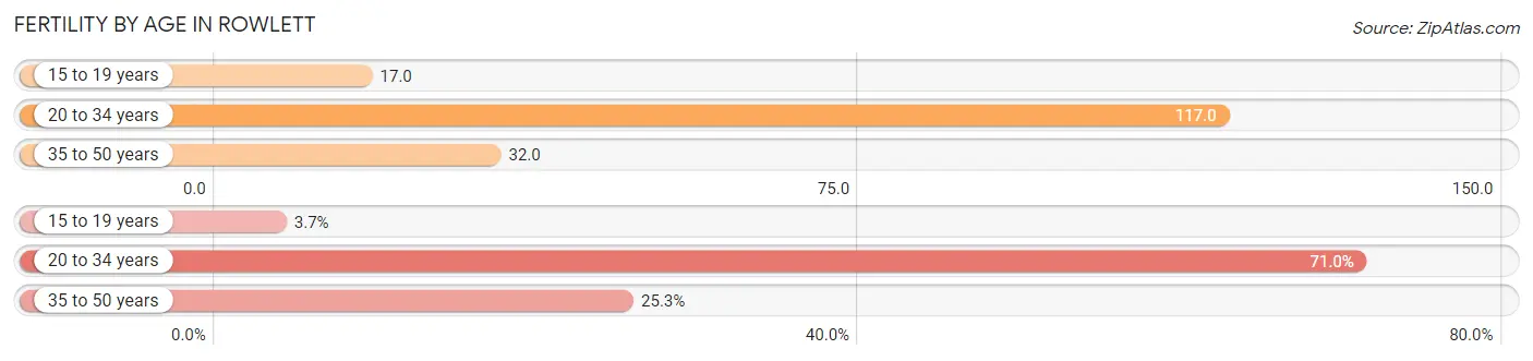 Female Fertility by Age in Rowlett