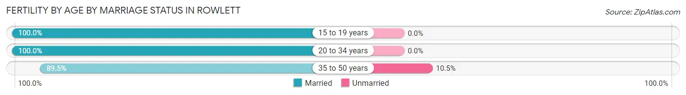 Female Fertility by Age by Marriage Status in Rowlett