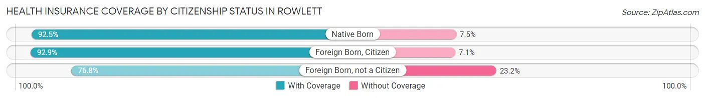 Health Insurance Coverage by Citizenship Status in Rowlett