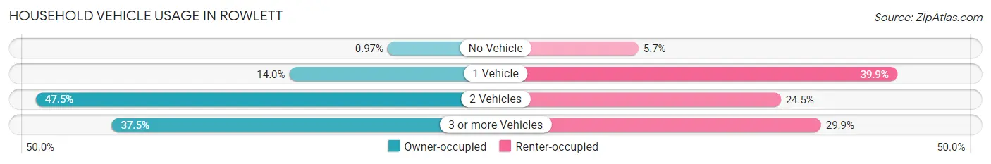 Household Vehicle Usage in Rowlett