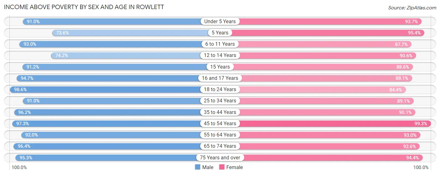 Income Above Poverty by Sex and Age in Rowlett