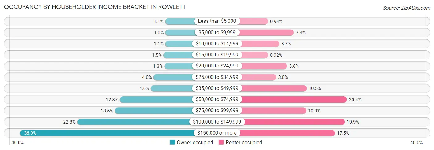 Occupancy by Householder Income Bracket in Rowlett