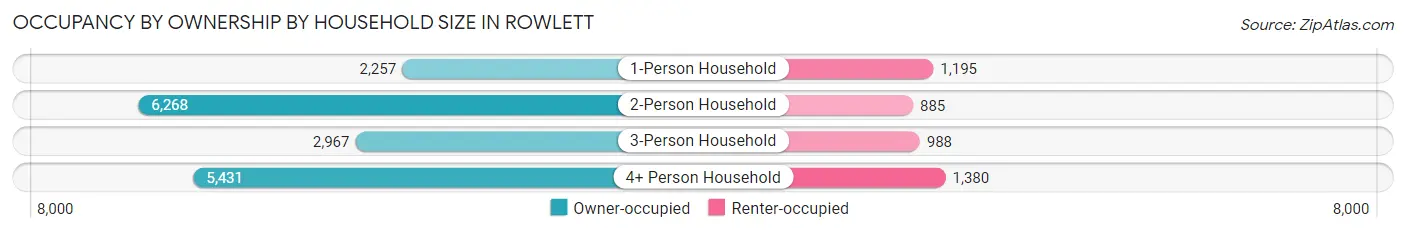 Occupancy by Ownership by Household Size in Rowlett