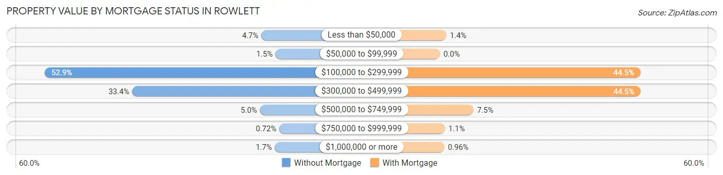 Property Value by Mortgage Status in Rowlett