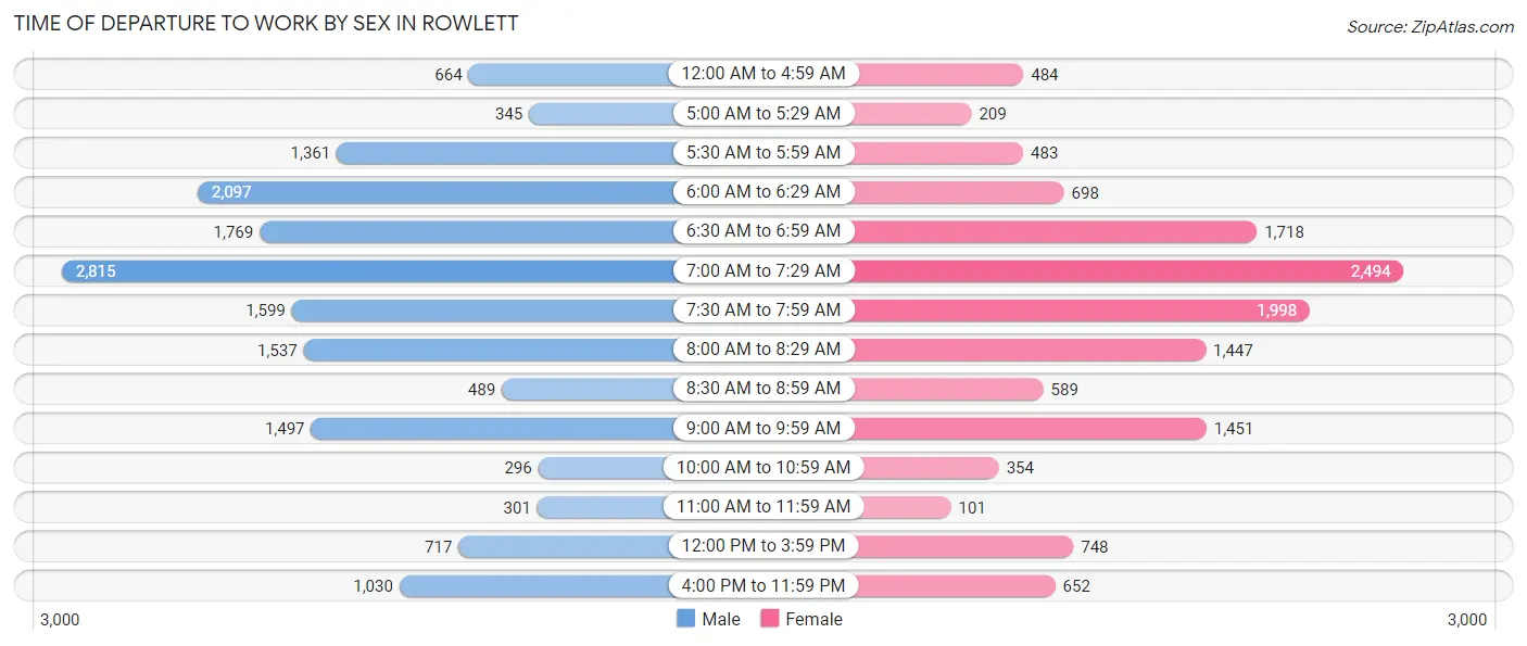 Time of Departure to Work by Sex in Rowlett