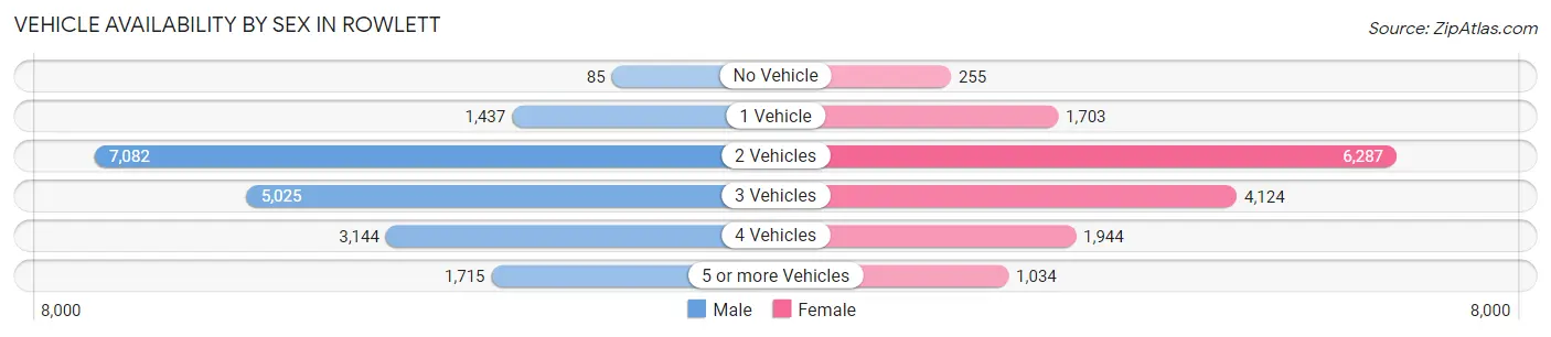 Vehicle Availability by Sex in Rowlett