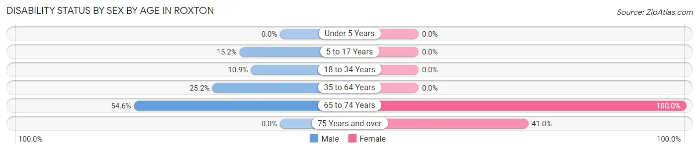 Disability Status by Sex by Age in Roxton