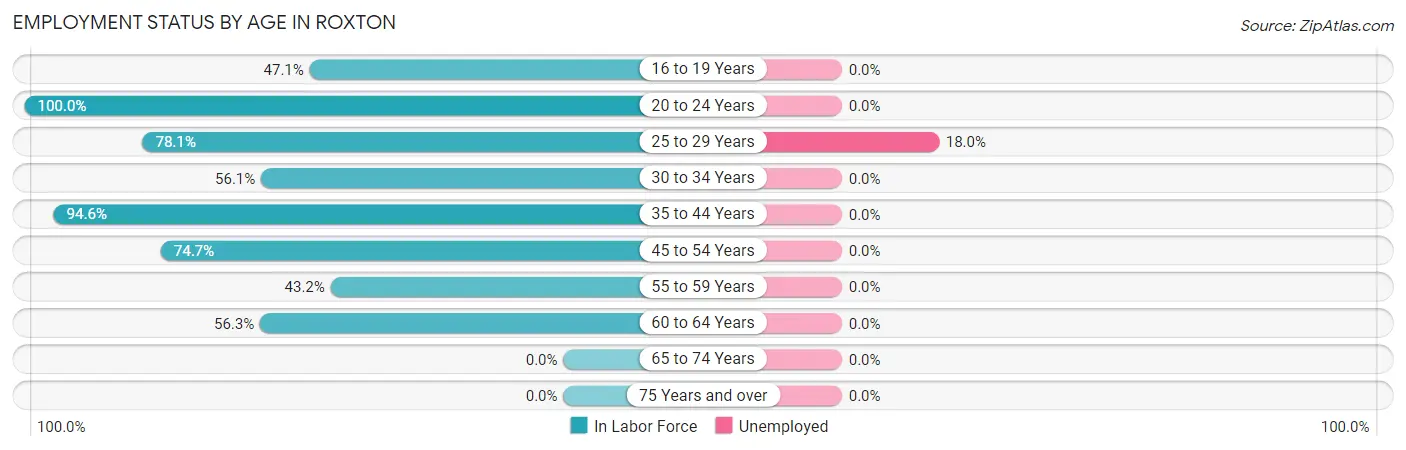 Employment Status by Age in Roxton