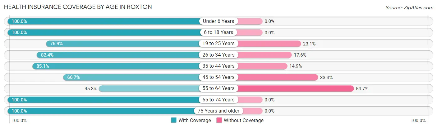 Health Insurance Coverage by Age in Roxton