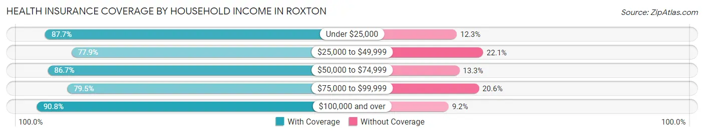 Health Insurance Coverage by Household Income in Roxton