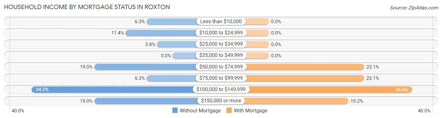 Household Income by Mortgage Status in Roxton