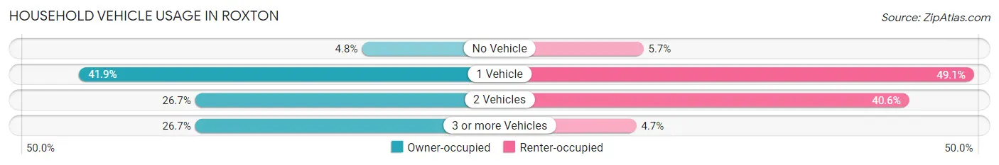 Household Vehicle Usage in Roxton