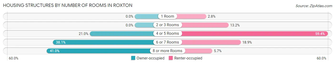 Housing Structures by Number of Rooms in Roxton