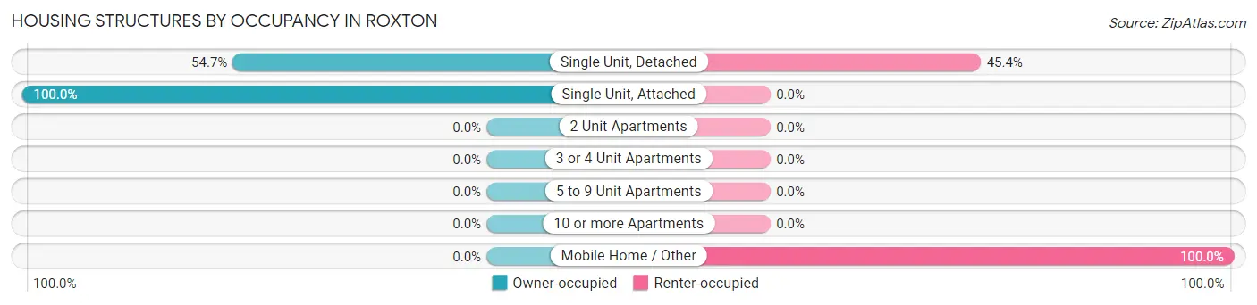 Housing Structures by Occupancy in Roxton