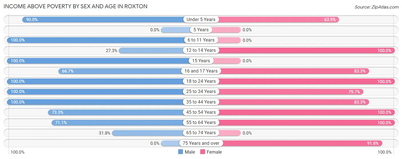 Income Above Poverty by Sex and Age in Roxton