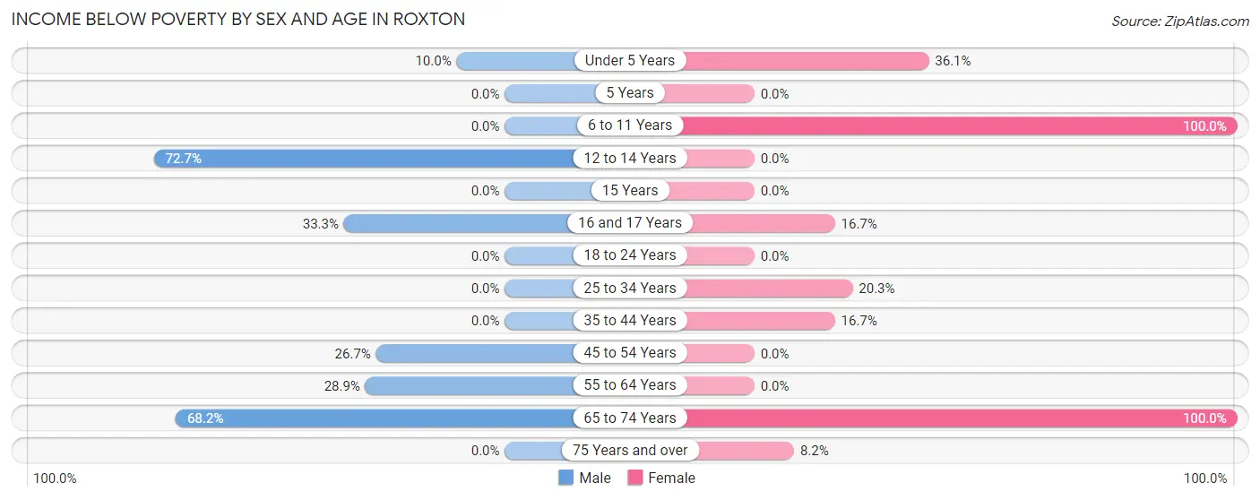 Income Below Poverty by Sex and Age in Roxton