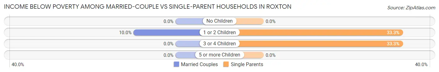 Income Below Poverty Among Married-Couple vs Single-Parent Households in Roxton