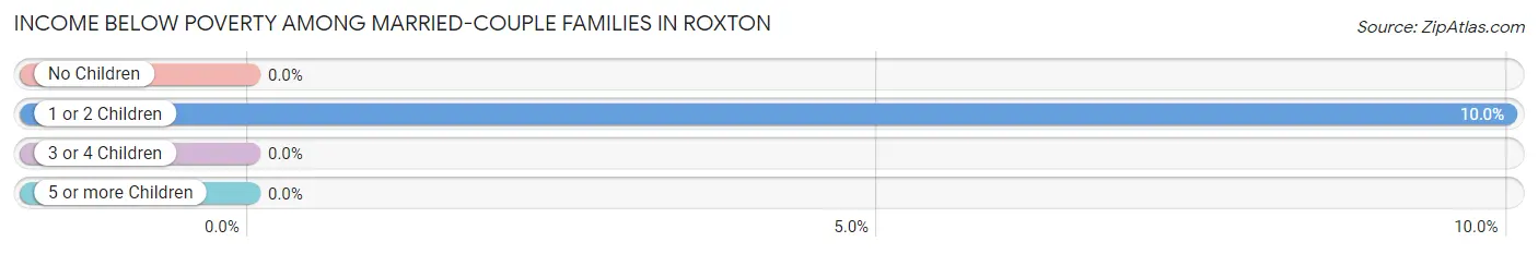Income Below Poverty Among Married-Couple Families in Roxton