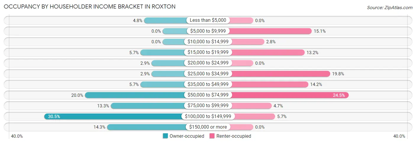 Occupancy by Householder Income Bracket in Roxton