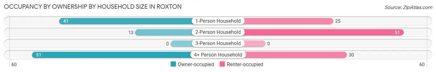 Occupancy by Ownership by Household Size in Roxton