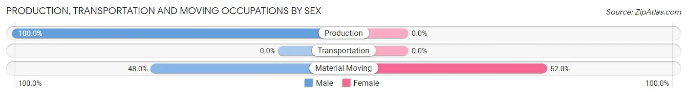 Production, Transportation and Moving Occupations by Sex in Roxton