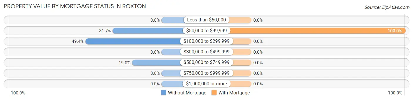 Property Value by Mortgage Status in Roxton