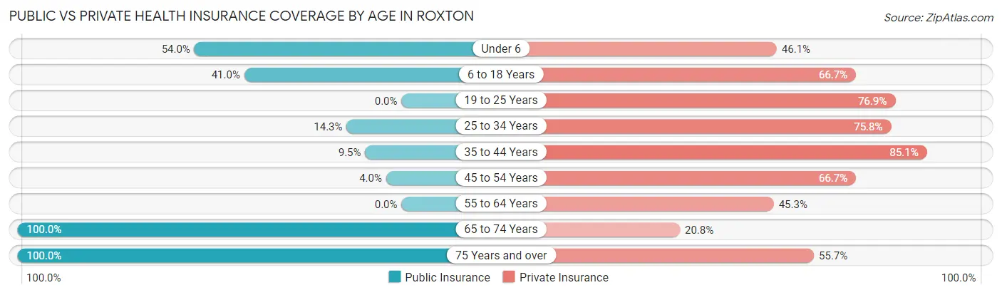 Public vs Private Health Insurance Coverage by Age in Roxton