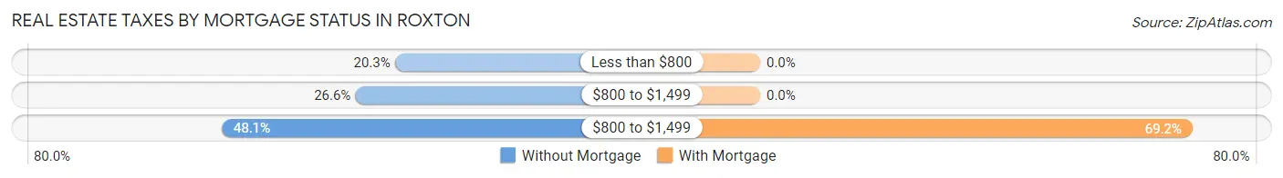 Real Estate Taxes by Mortgage Status in Roxton