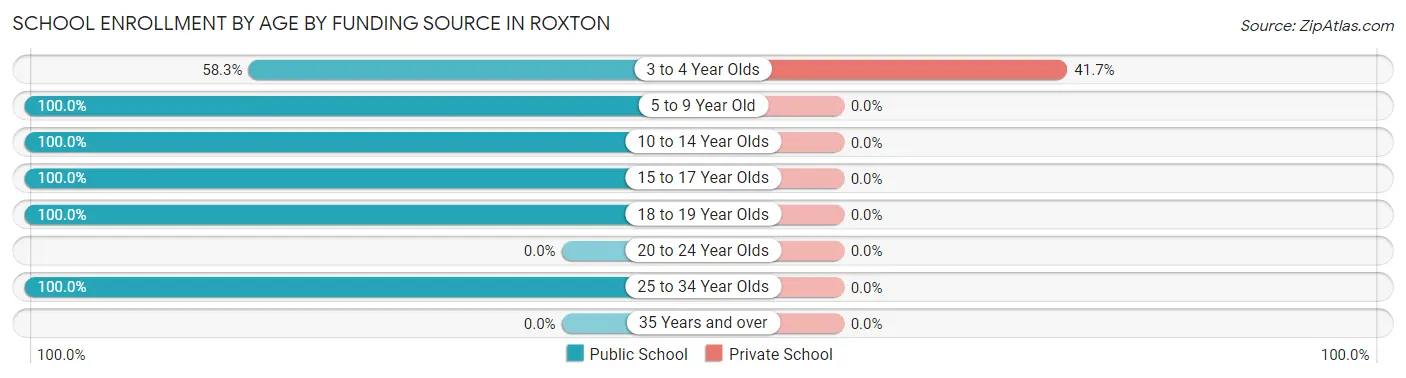 School Enrollment by Age by Funding Source in Roxton