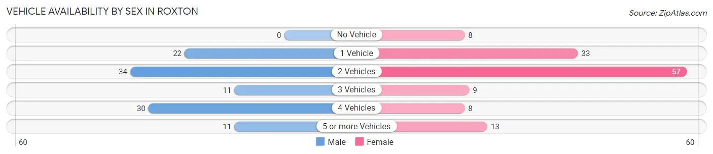 Vehicle Availability by Sex in Roxton
