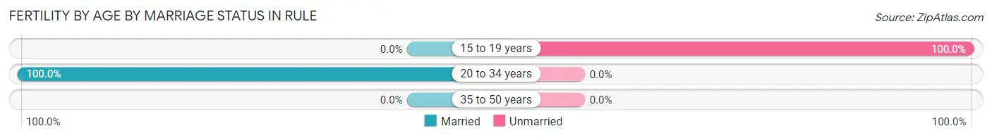 Female Fertility by Age by Marriage Status in Rule
