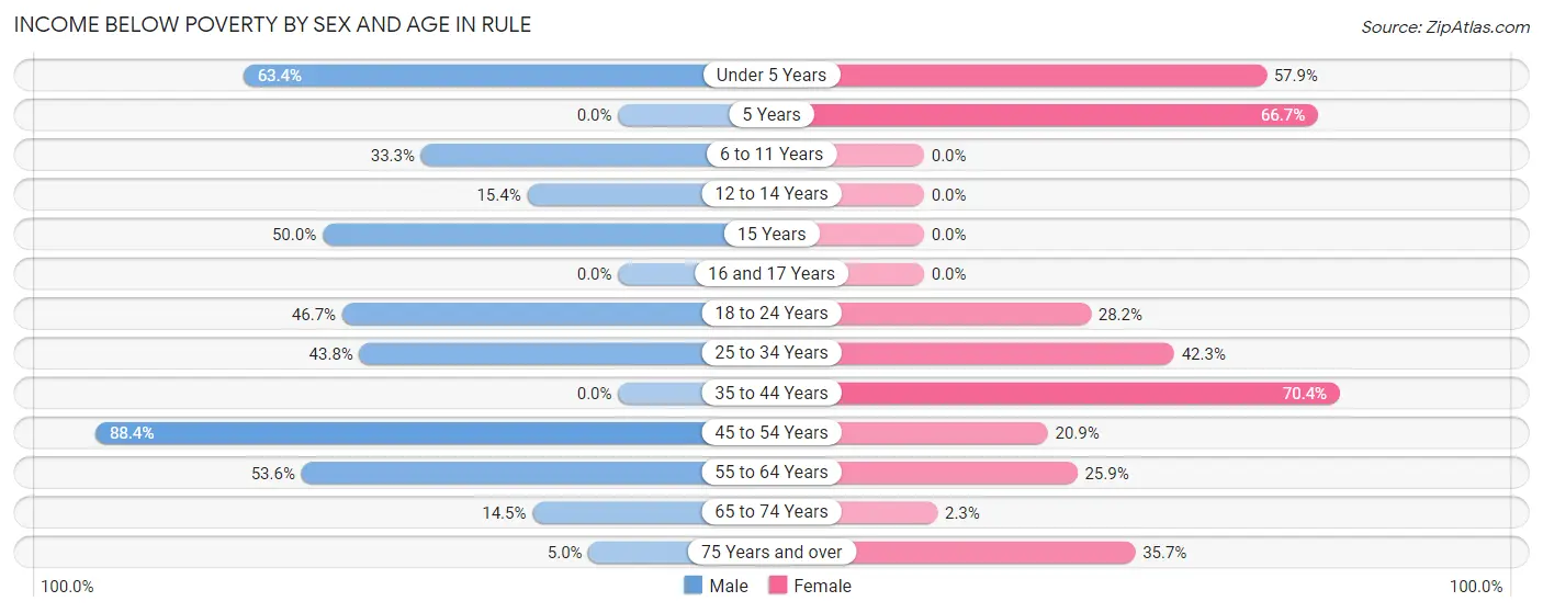 Income Below Poverty by Sex and Age in Rule