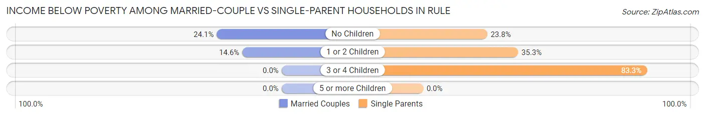 Income Below Poverty Among Married-Couple vs Single-Parent Households in Rule
