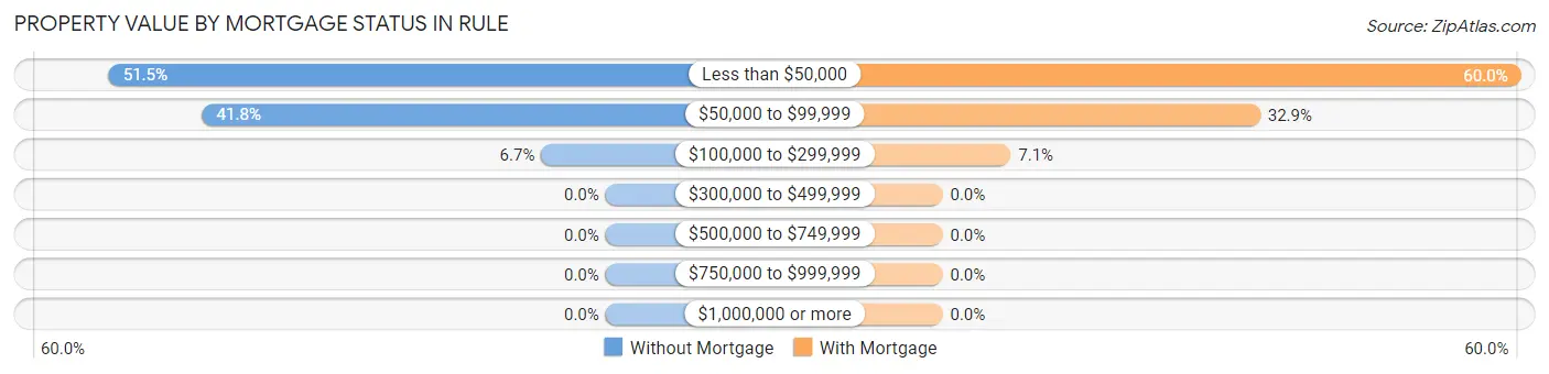 Property Value by Mortgage Status in Rule