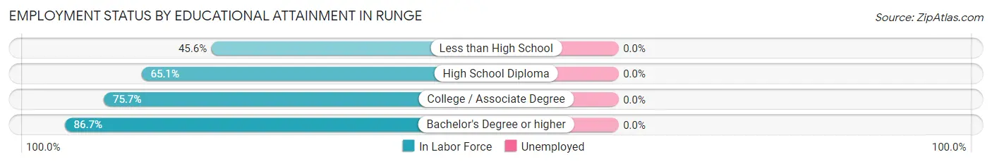 Employment Status by Educational Attainment in Runge