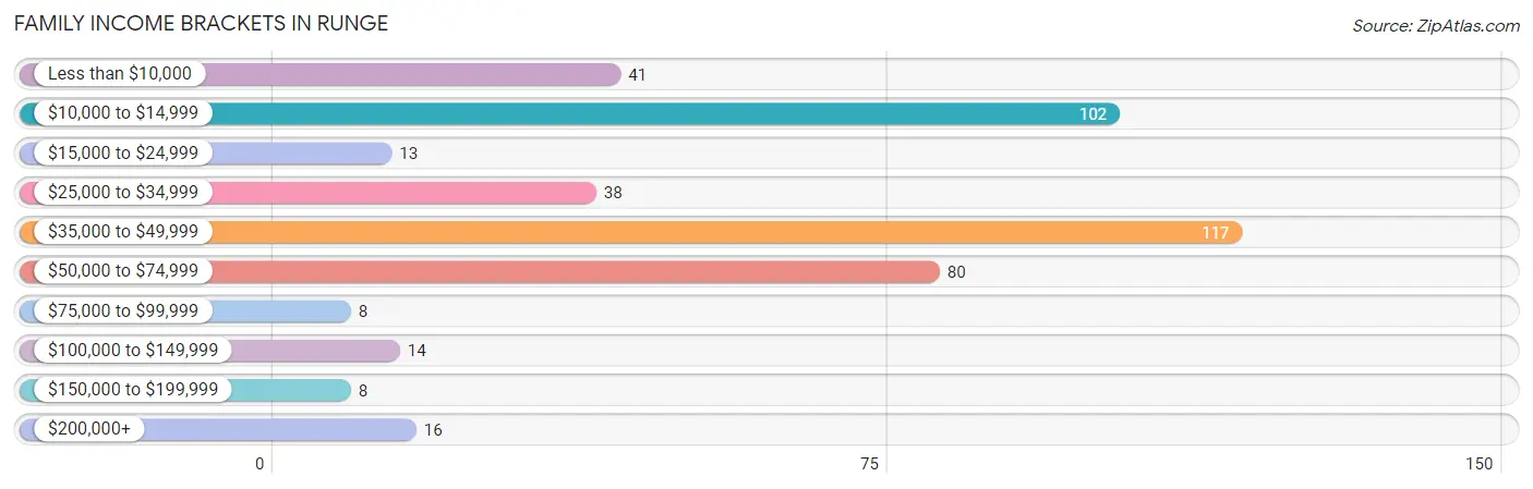 Family Income Brackets in Runge