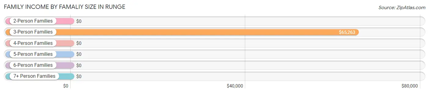 Family Income by Famaliy Size in Runge