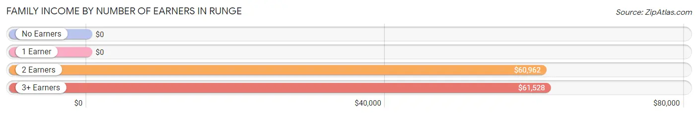 Family Income by Number of Earners in Runge