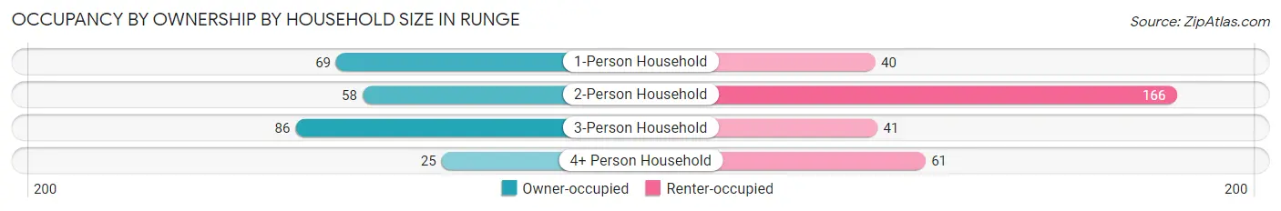 Occupancy by Ownership by Household Size in Runge