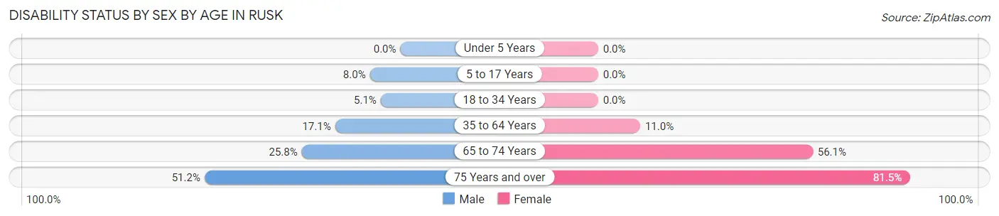 Disability Status by Sex by Age in Rusk